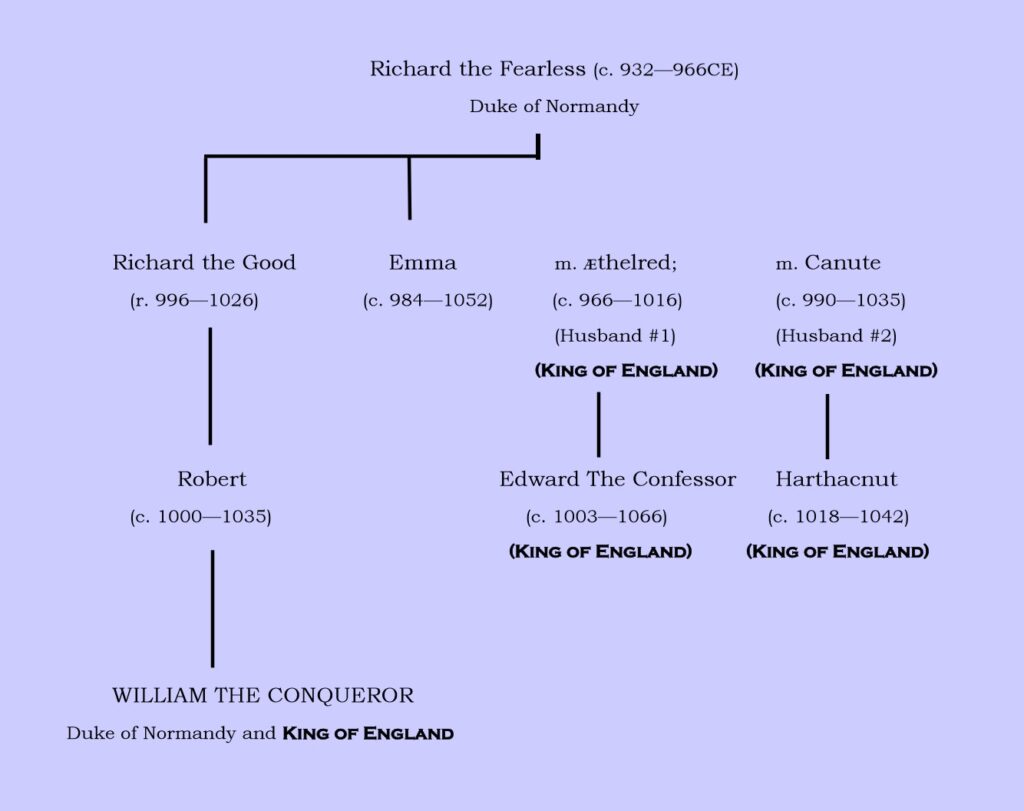 A bare family tree of William, Duke of Normandy, who conquered England in 1066 CE.